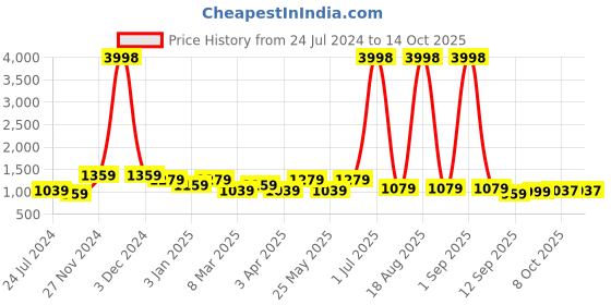 myntra.com Aura Set Of 6 Red & White Printed Chair Covers aura Price History Graph from 24 Jul 2024 to 14 Oct 2025