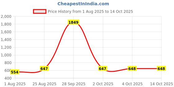 myntra.com Aura Set Of 6 Red & White Printed Floral TC Cotton Diwan Set aura Price History Graph from 1 Aug 2025 to 14 Oct 2025