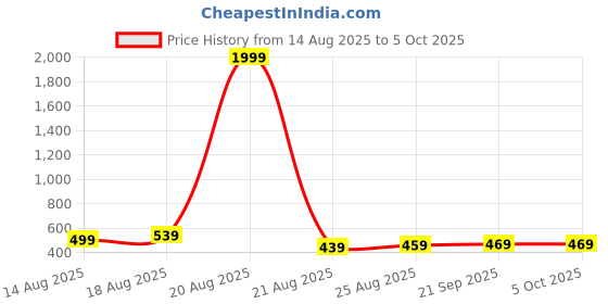 myntra.com Aura Set Of 6 Regular Multi-Utility Organisers aura Price History Graph from 14 Aug 2025 to 5 Oct 2025