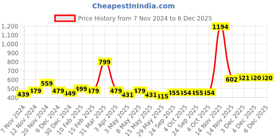 myntra.com Aura Set of 6 Striped Cotton 150 GSM Hand Towels aura Price History Graph from 7 Nov 2024 to 5 Dec 2025