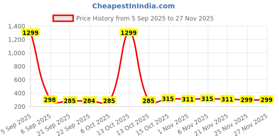 myntra.com Aura Set Of 6 Transparent Bar Hangers aura Price History Graph from 5 Sep 2025 to 26 Nov 2025