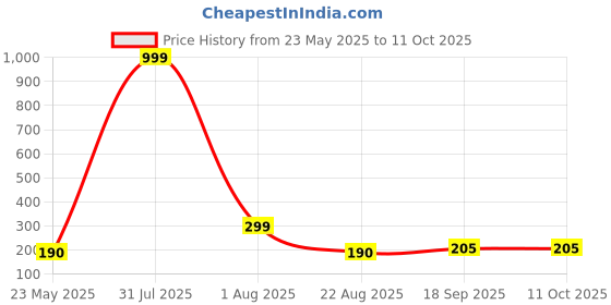 myntra.com Aura Set Of 6 White & Black Printed Fridge Drawer Mats aura Price History Graph from 23 May 2025 to 10 Oct 2025