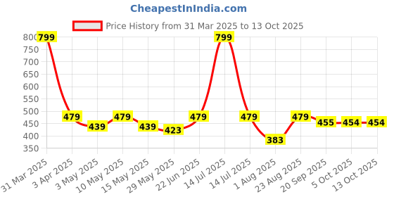 myntra.com Aura Set of 6 White & Green Checked Pure Cotton 150 GSM Hand Towels aura Price History Graph from 31 Mar 2025 to 13 Oct 2025
