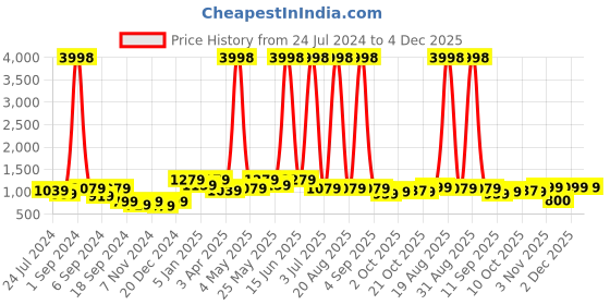 myntra.com Aura Set Of 6 White & Green Printed Chair Covers aura Price History Graph from 24 Jul 2024 to 4 Dec 2025