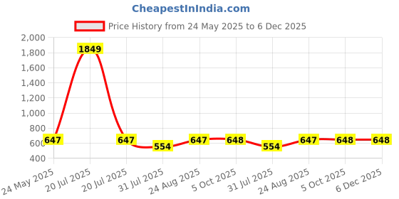 myntra.com Aura Set Of 6 White & Green Printed Floral TC Cotton Diwan Set aura Price History Graph from 24 May 2025 to 5 Dec 2025