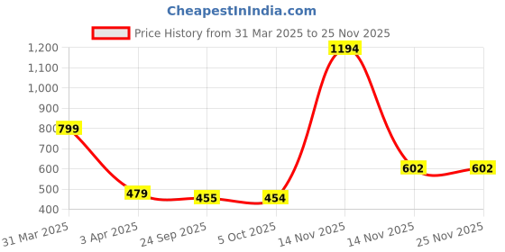 myntra.com Aura Set of 6 White & Green Striped Pure Cotton 150 GSM Hand Towels aura Price History Graph from 31 Mar 2025 to 24 Nov 2025