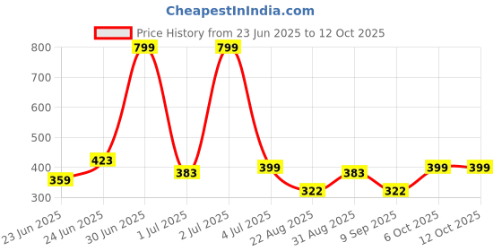 myntra.com Aura Set of 6 White Cotton Table Napkins aura Price History Graph from 23 Jun 2025 to 12 Oct 2025