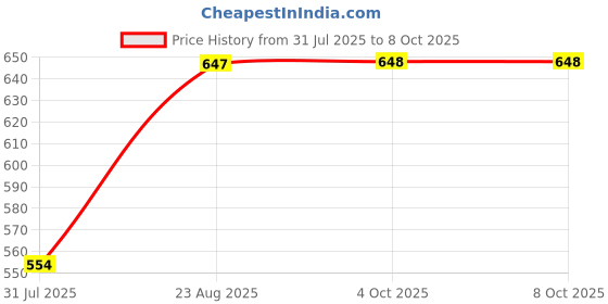 myntra.com Aura Set of 6 Yellow & Beige Coloured Cartoon Characters Printed Diwan Set aura Price History Graph from 31 Jul 2025 to 8 Oct 2025