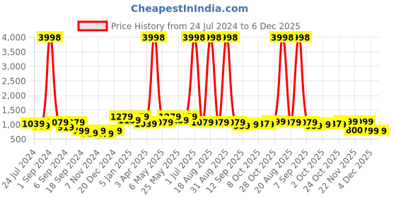 myntra.com Aura Set Of 6 Yellow & Blue Printed Chair Covers aura Price History Graph from 24 Jul 2024 to 6 Dec 2025