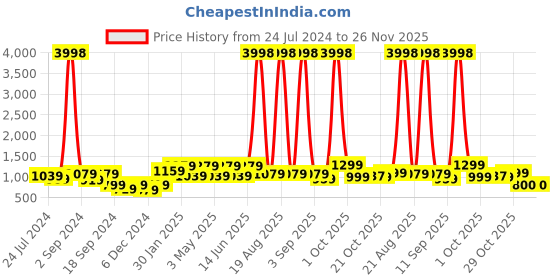myntra.com Aura Set Of 6 Yellow & Grey Printed Removable Chair Covers aura Price History Graph from 24 Jul 2024 to 26 Nov 2025