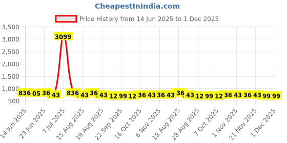 myntra.com Aura Set Of 7 Cotton Sofa Cover & Table Cover aura Price History Graph from 14 Jun 2025 to 30 Nov 2025