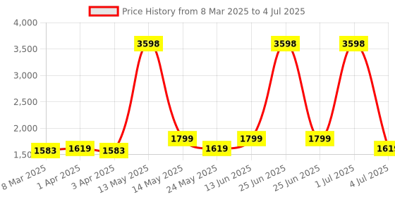 myntra.com Aura Set Of 7 Dark Green & Red Printed Table & Chair Covers aura Price History Graph from 8 Mar 2025 to 4 Jul 2025