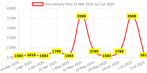 myntra.com Aura Set Of 7 Turquoise Blue & Green Leaf Patterns Table & Chair Covers aura Price History Graph from 14 Mar 2025 to 1 Jul 2025