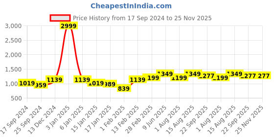 myntra.com Aura Set Of 8 Blue & Purple Solid Cotton Towel Set aura Price History Graph from 17 Sep 2024 to 24 Nov 2025