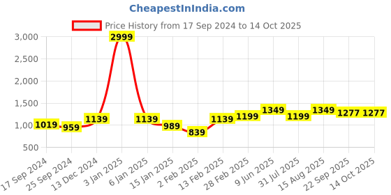 myntra.com Aura Set Of 8 Blue & Rust Solid 500 GSM Cotton Towel Set aura Price History Graph from 17 Sep 2024 to 13 Oct 2025