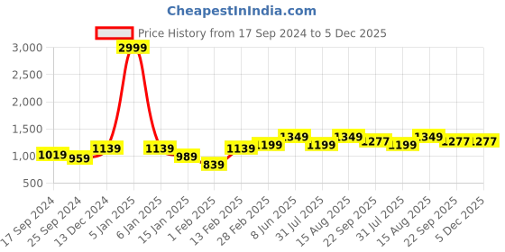 myntra.com Aura Set of 8 Cotton 500 GSM Towels aura Price History Graph from 17 Sep 2024 to 5 Dec 2025
