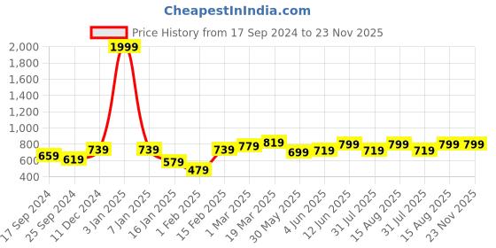 myntra.com Aura Set Of 8 Solid 500 GSM Pure Cotton Hand Towels aura Price History Graph from 17 Sep 2024 to 23 Nov 2025