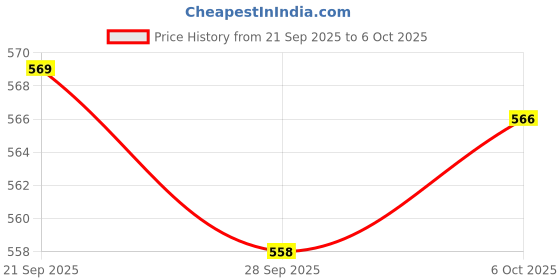 myntra.com Aura Set Of 9 Cream-Color Bar Hangers aura Price History Graph from 21 Sep 2025 to 6 Oct 2025