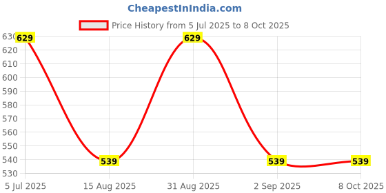 myntra.com Aura Shawl Collar BathRobe aura Price History Graph from 5 Jul 2025 to 7 Oct 2025