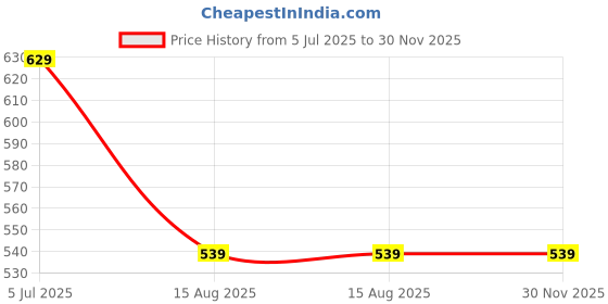 myntra.com Aura Shawl Collar Knee Length BathRobe aura Price History Graph from 5 Jul 2025 to 30 Nov 2025