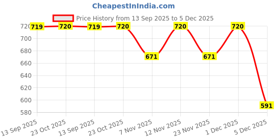 myntra.com Aura Sheer Net Cream 2 Pieces Floral Printed Long Door Curtains aura Price History Graph from 13 Sep 2025 to 5 Dec 2025