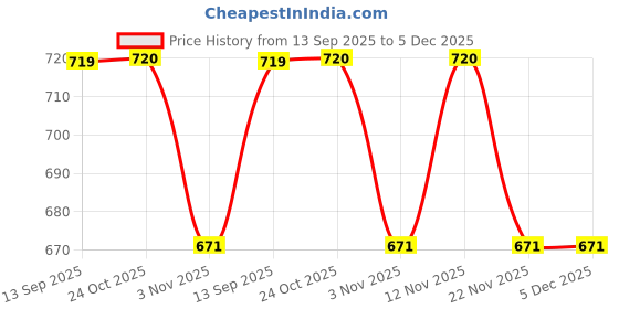 myntra.com Aura Sheer Net White 2 Pieces Floral Printed Long Door Curtains aura Price History Graph from 13 Sep 2025 to 4 Dec 2025