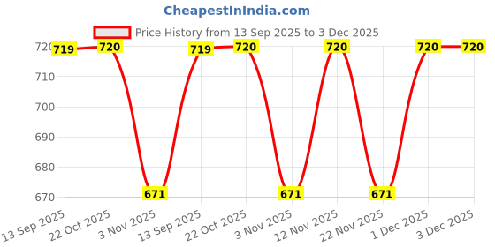 myntra.com Aura Sheer Net White 2 Pieces Floral Printed Long Door Curtains aura Price History Graph from 13 Sep 2025 to 3 Dec 2025