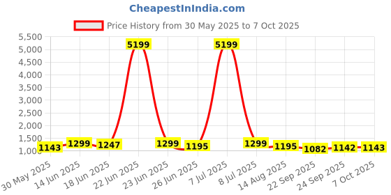 myntra.com Aura Silver & Black Set of 6 Stainless Steel Solid 700 ml Water Bottles With Flip Top Cap aura Price History Graph from 30 May 2025 to 7 Oct 2025