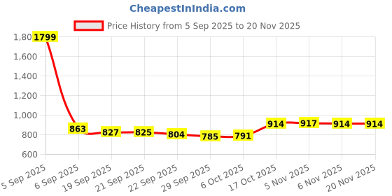 myntra.com Aura Silver-Toned 2 Pieces Self Shining Design Water Resistant Shelf Liner Organisers aura Price History Graph from 5 Sep 2025 to 20 Nov 2025