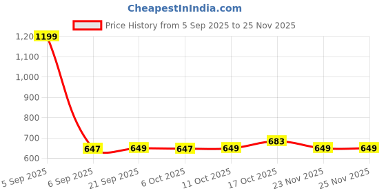 myntra.com Aura Silver-Toned 2 Pieces Self Shining Design Water Resistant Shelf Liner Organisers aura Price History Graph from 5 Sep 2025 to 25 Nov 2025