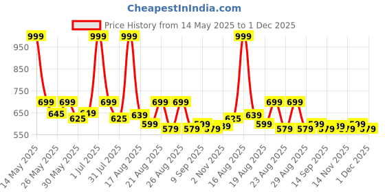 myntra.com Aura Silver-Toned & Gold-Toned 2 Pieces Abstract Printed Square Cushion Covers aura Price History Graph from 14 May 2025 to 1 Dec 2025