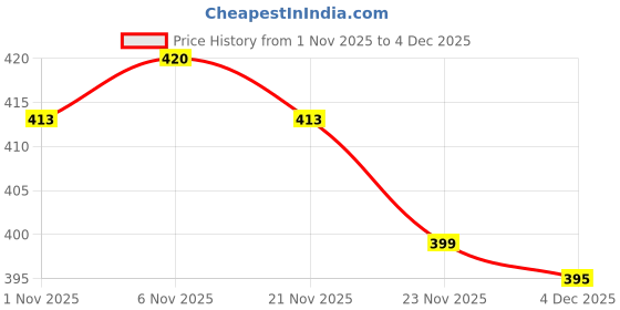 myntra.com Aura Silver-Toned & Grey Printed 4-Seater Table Cover aura Price History Graph from 1 Nov 2025 to 4 Dec 2025