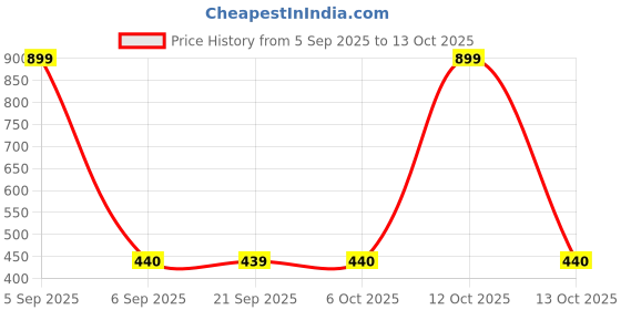 myntra.com Aura Silver-Toned & Grey Printed Anti-Skid 4-Seater Table Cover aura Price History Graph from 5 Sep 2025 to 13 Oct 2025