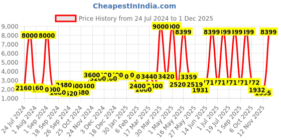 myntra.com Aura Silver-Toned Cheerful Mother And Me Statue Figurine Showpiece aura Price History Graph from 24 Jul 2024 to 1 Dec 2025