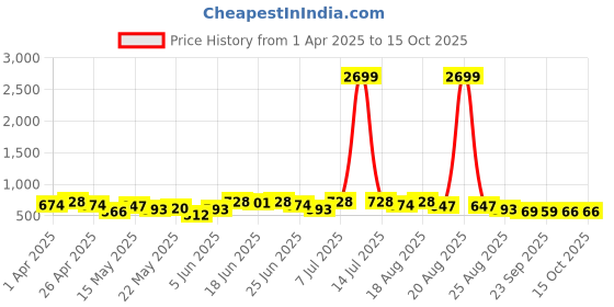 myntra.com Aura Silver-Toned Multi-Utility Organisers aura Price History Graph from 1 Apr 2025 to 14 Oct 2025