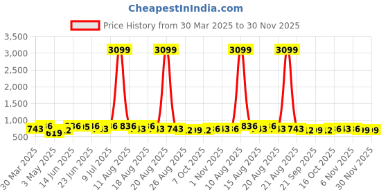 myntra.com Aura Silver-Toned Multi-Utility Organisers aura Price History Graph from 30 Mar 2025 to 30 Nov 2025