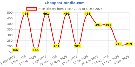 myntra.com Aura Silver-Toned Religious Idol Metal Showpiece aura Price History Graph from 1 Mar 2025 to 4 Dec 2025