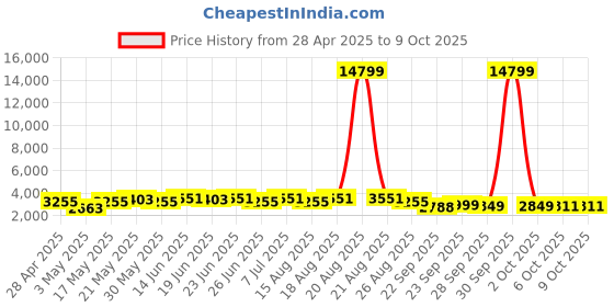 myntra.com Aura Silver-Toned Set of 1 Regular Multi-Utility Organisers aura Price History Graph from 28 Apr 2025 to 8 Oct 2025