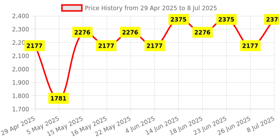 myntra.com Aura Silver-Toned Set of 1 Regular Multi-Utility Organisers aura Price History Graph from 29 Apr 2025 to 8 Jul 2025