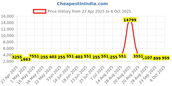 myntra.com Aura Silver-Toned Set of 1 Regular Multi-Utility Organisers aura Price History Graph from 27 Apr 2025 to 6 Oct 2025