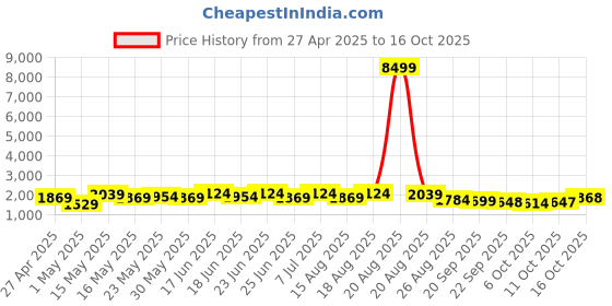 myntra.com Aura Silver-Toned Set of 1 Regular Multi-Utility Organisers aura Price History Graph from 27 Apr 2025 to 16 Oct 2025