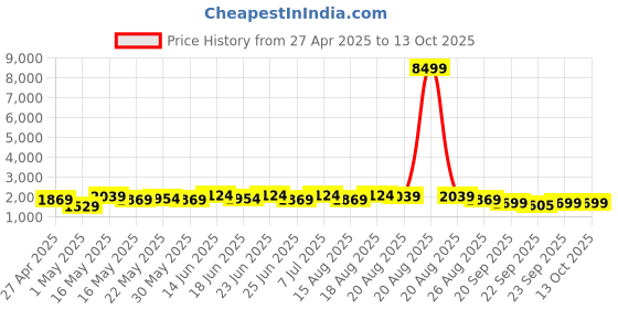 myntra.com Aura Silver-Toned Set of 1 Regular Multi-Utility Organisers aura Price History Graph from 27 Apr 2025 to 13 Oct 2025
