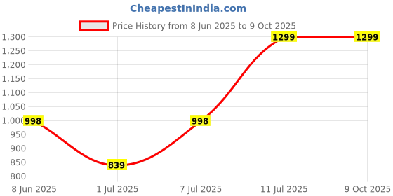 myntra.com Aura Silver-Toned Set of 1 Regular Multi-Utility Organisers aura Price History Graph from 8 Jun 2025 to 8 Oct 2025