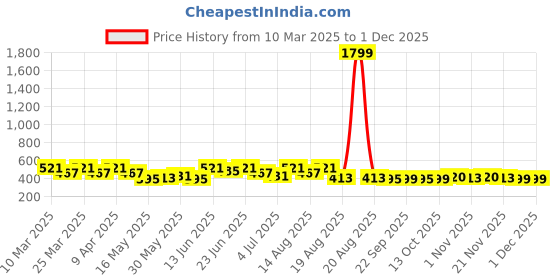 myntra.com Aura Silver-Toned Set of 1 Water Resistant Shelf Liner Organisers aura Price History Graph from 10 Mar 2025 to 1 Dec 2025