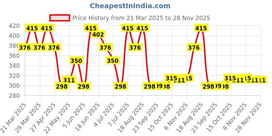 myntra.com Aura Silver-Toned Set of 1 Water Resistant Shelf Liner Organisers aura Price History Graph from 21 Mar 2025 to 28 Nov 2025