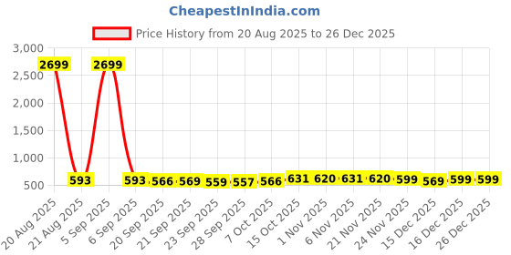 myntra.com Aura Silver-Toned Set of 2 Regular Jewellery Organiser Organisers aura Price History Graph from 20 Aug 2025 to 25 Dec 2025