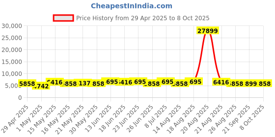 myntra.com Aura Silver-Toned Set of 2 Regular Multi-Utility Organisers aura Price History Graph from 29 Apr 2025 to 8 Oct 2025