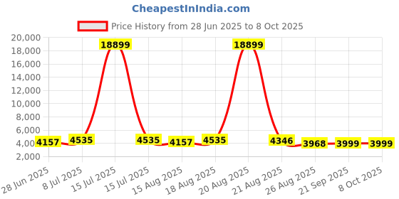 myntra.com Aura Silver-Toned Set of 2 Regular Multi-Utility Organisers aura Price History Graph from 28 Jun 2025 to 8 Oct 2025