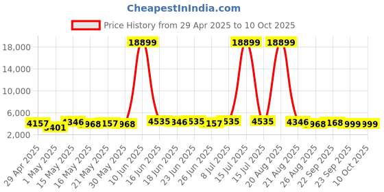 myntra.com Aura Silver-Toned Set of 2 Regular Multi-Utility Organisers aura Price History Graph from 29 Apr 2025 to 9 Oct 2025