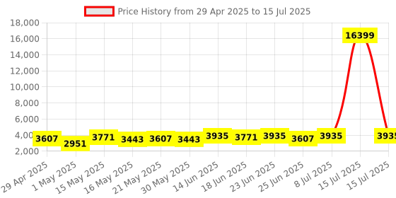 myntra.com Aura Silver-Toned Set of 2 Regular Multi-Utility Organisers aura Price History Graph from 29 Apr 2025 to 15 Jul 2025